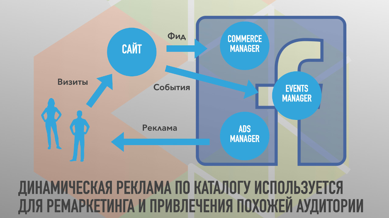 Настройка рекламы по каталогу в Фейсбуке и Инстаграме